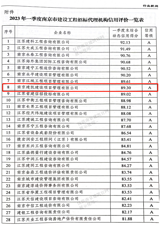 熱烈祝賀我司招標代理機構在2023年第一季度南京市建設工程招標代理機構信用評價綜合得分89.30分，全市排名第八名